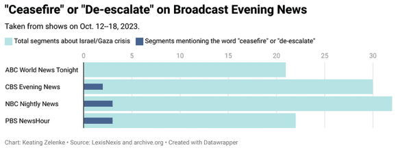 | NBC and PBS aired three segments each with ceasefire mentions CBS aired two and ABC aired none | MR Online